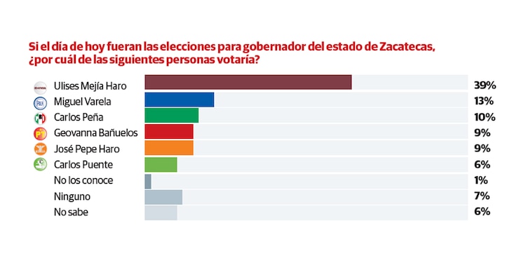 Si el día de hoy fueran las elecciones para gobernador del estado de Zacatecas,
¿por cuál de las siguientes personas votaría?