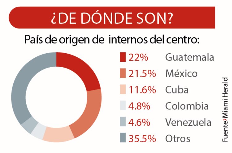 País de origen de internos del centro: