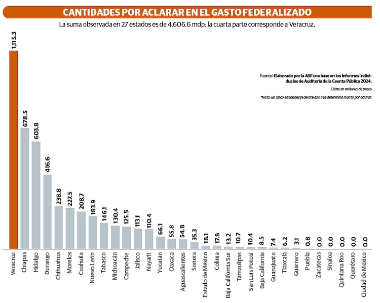 CANTIDADES POR ACLARAR EN EL GASTO FEDERALIZADO