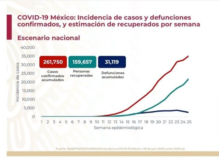 Reporte del 6 de julio.