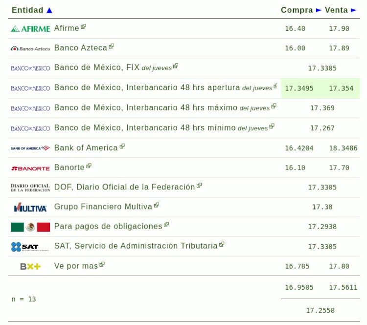 Este es el precio del dólar hoy.