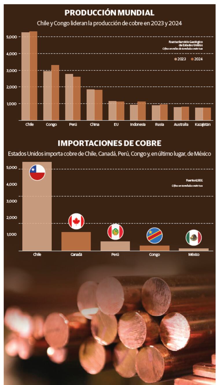 Producción mundial │ importaciones de cobre