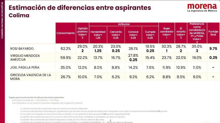 Resultados de la encuentra de Morena en Colima.