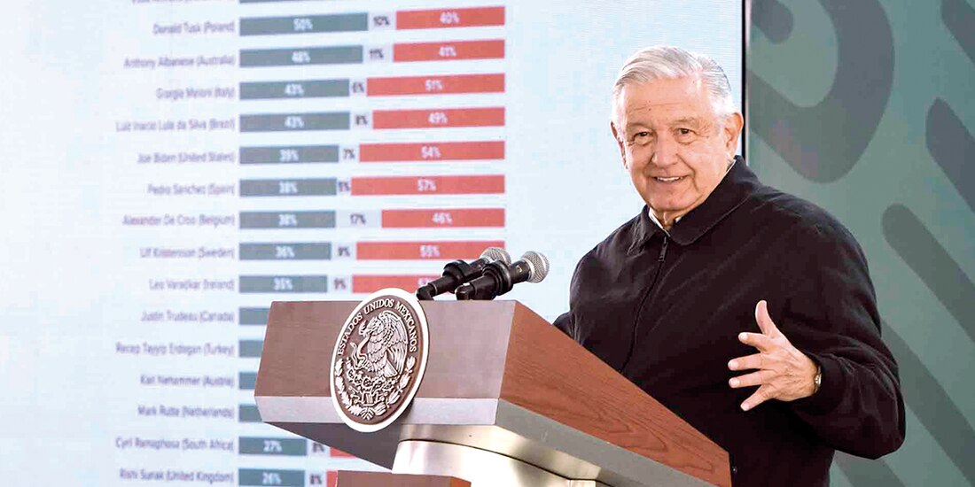 El presidente López Obrador presentó ayer, en conferencia, una encuesta de aprobación de mandatarios.