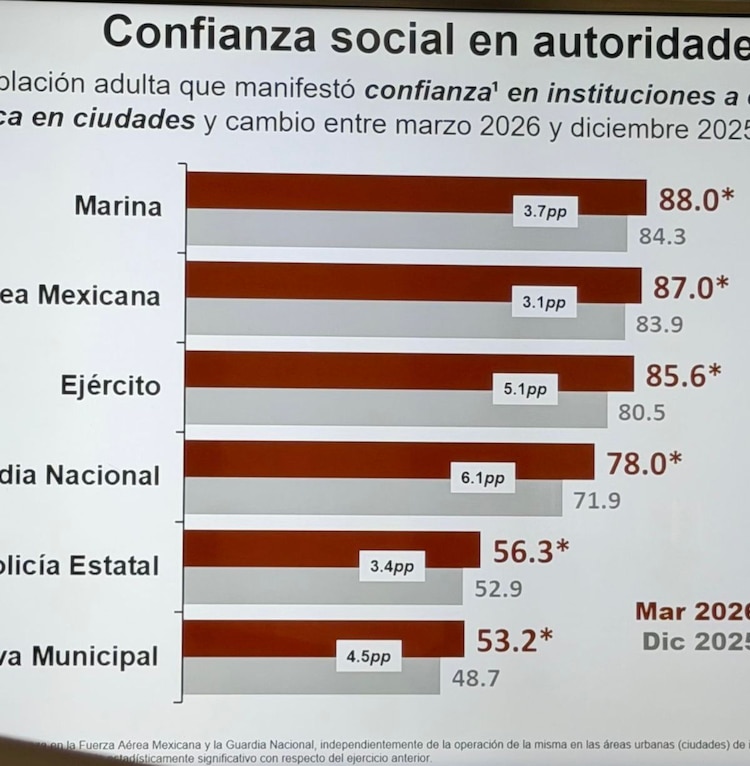 Crece confianza en corporaciones de seguridad federales.