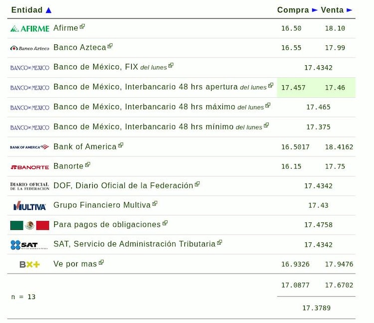 Este es el precio del dólar hoy.