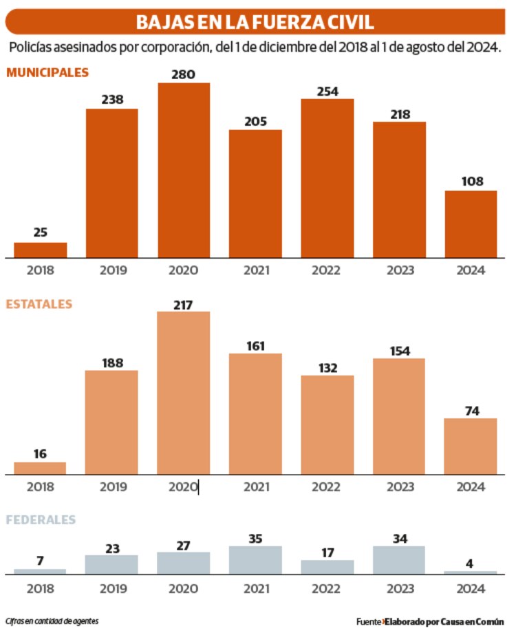 BAJAS EN LA FUERZA CIVIL