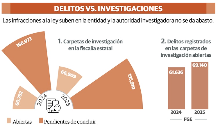 DELITOS VS. INVESTIGACIONES