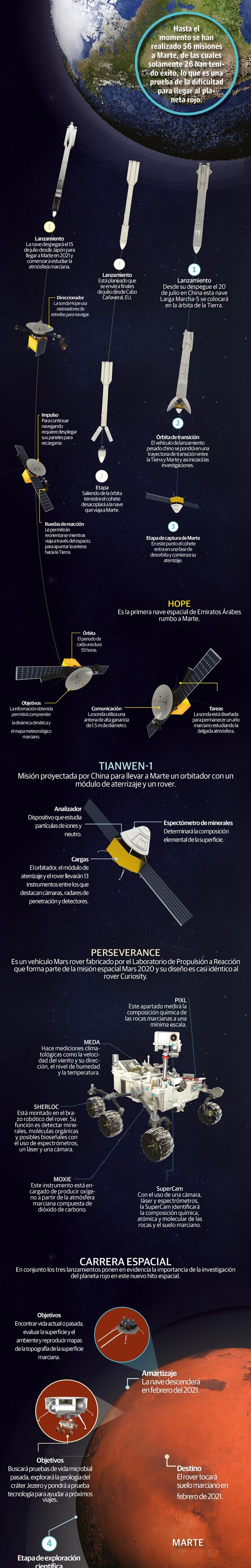 EU, China y Emiratos Árabes Unidos lanzarán misiones a Marte este mes