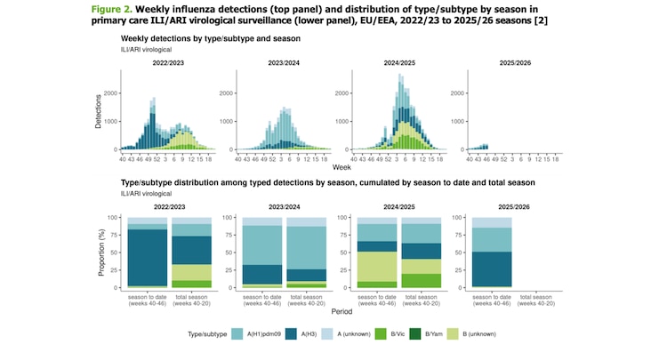 Detecciones semanales de gripe temporadas 2022/23 a 2025/26