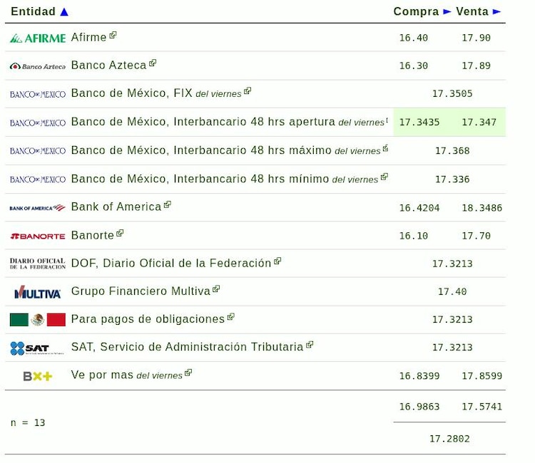 Este es el precio del dólar hoy.