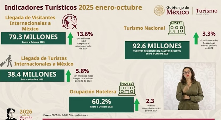 Indicadores turísticos.