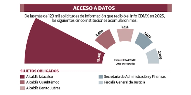 Adiós al Info CDMX; avala el Congreso nuevo órgano