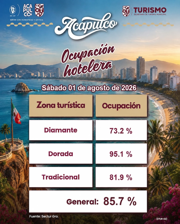 Promoción turística impulsada por el municipio fortalece el arribo de visitantes nacionales e internacionales.