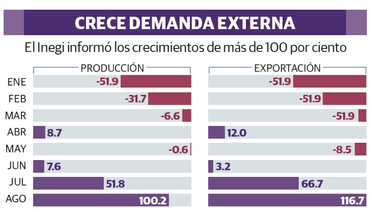 CRECE DEMANDA EXTERNA