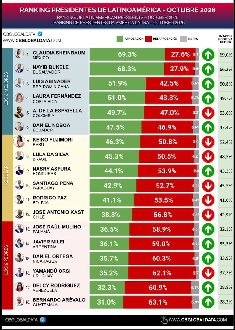 Sheinbaum lidera ranking de aprobación de presidentes latinoamericanos de CB Global Data.