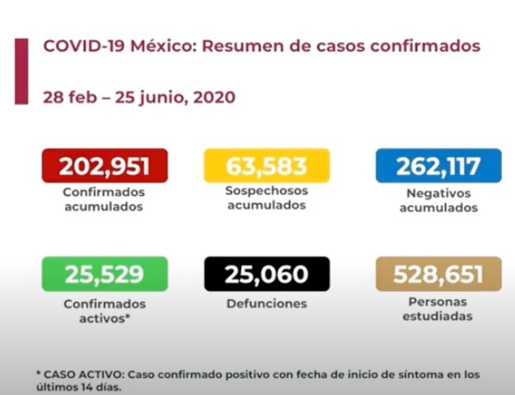 Reporte del 25 de junio.