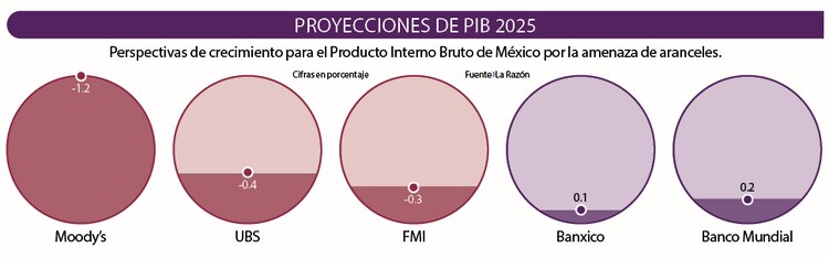 Proyecciones de PIB 2025