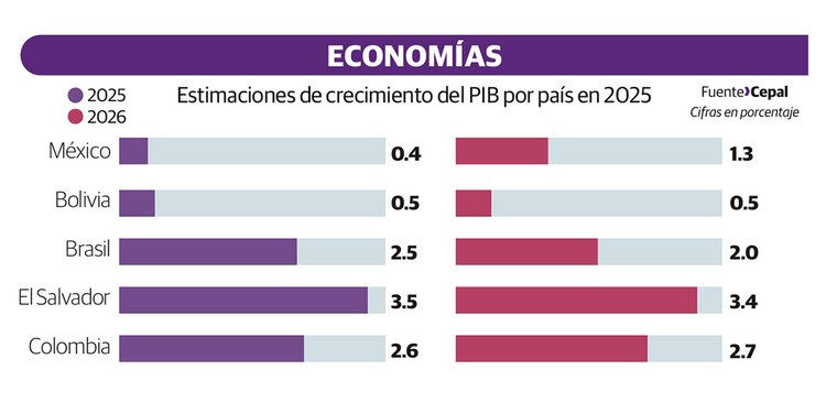 Estimaciones de crecimiento del PIB por país en 2025
