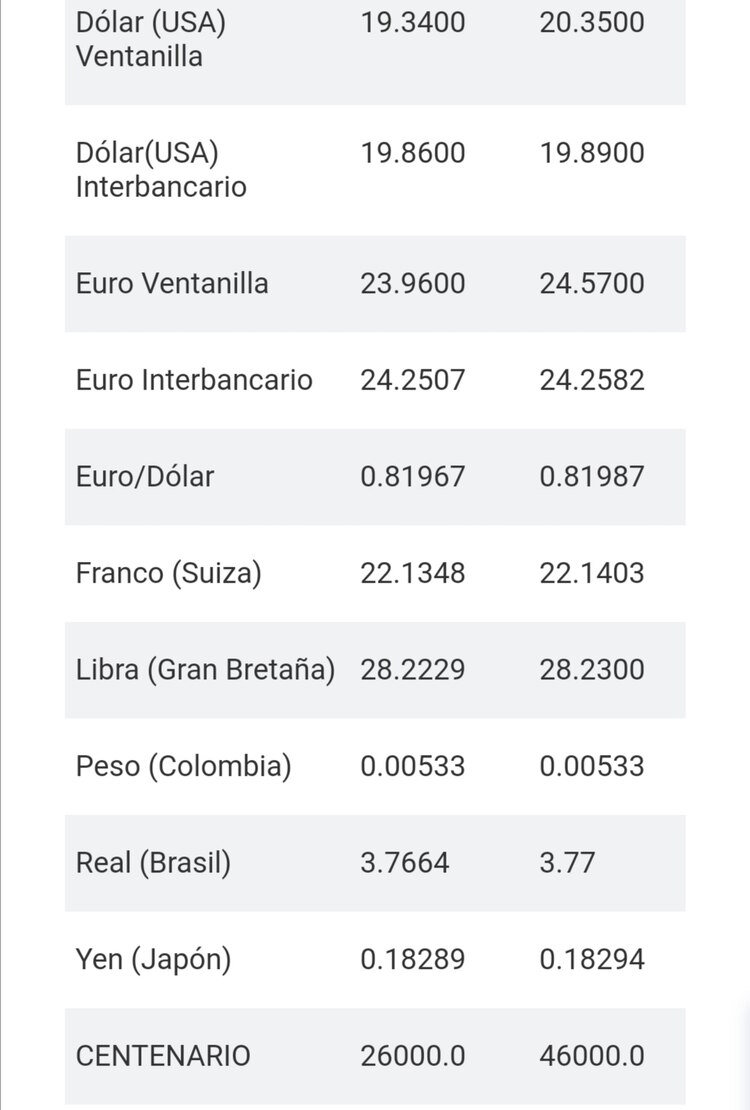 El tipo de cambio se vende en 20.35 pesos por dólar en ventanillas bancarias, de acuerdo con Citibanamex.