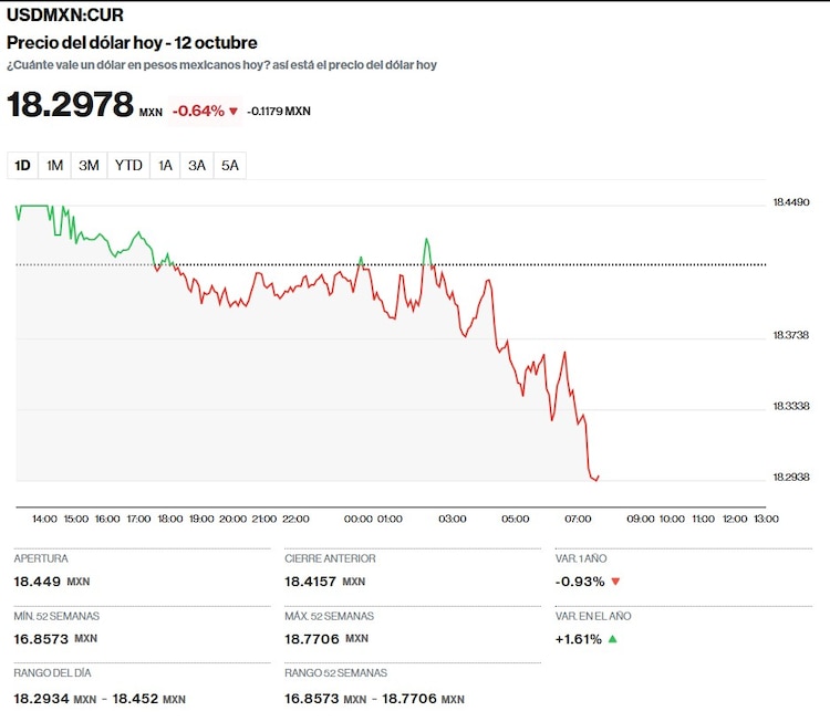 Precio del dólar hoy.
