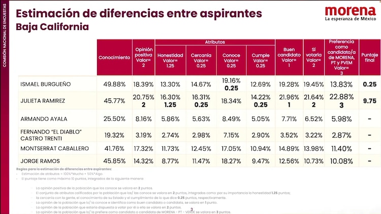 Resultados de la encuentra de Morena en Baja California.