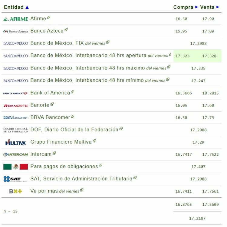 Este es el precio del dólar hoy, 9 de febrero.