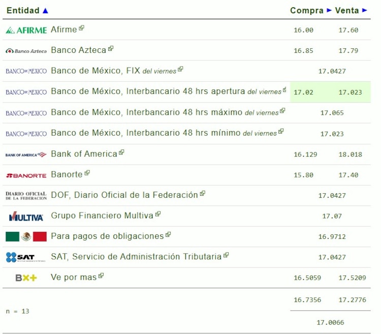 Este es el precio del dólar hoy.