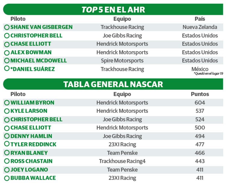 TOP 5 EN EL AHR │ TABLA GENERAL NASCAR