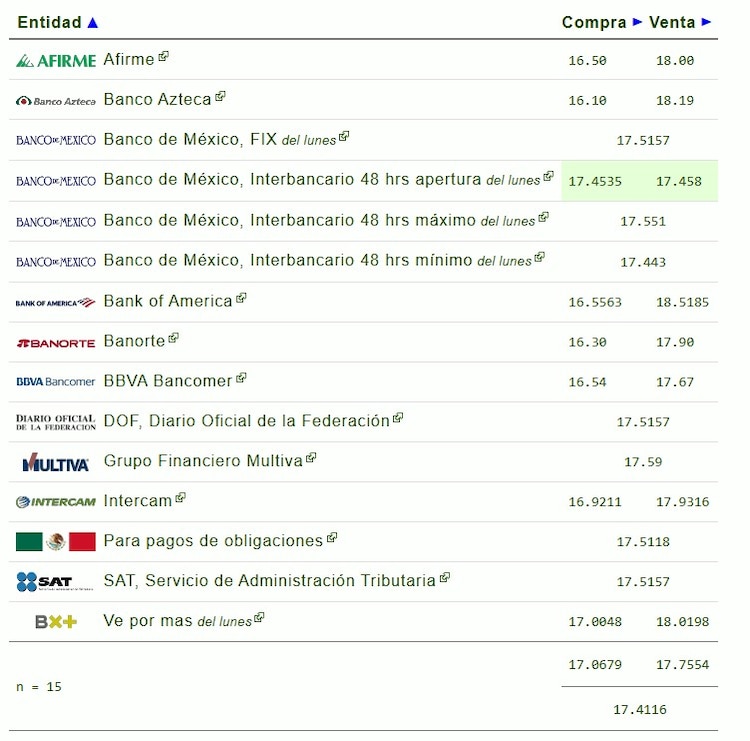 Este es el precio del dólar hoy.