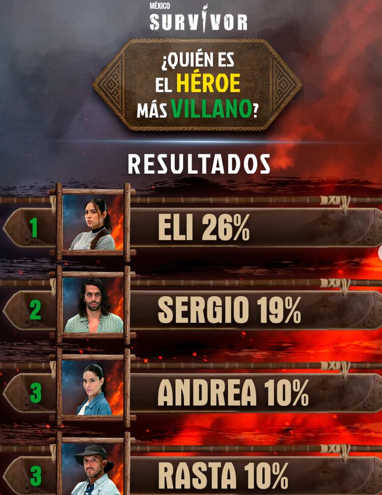Resultados de los Héroes de Survivor México