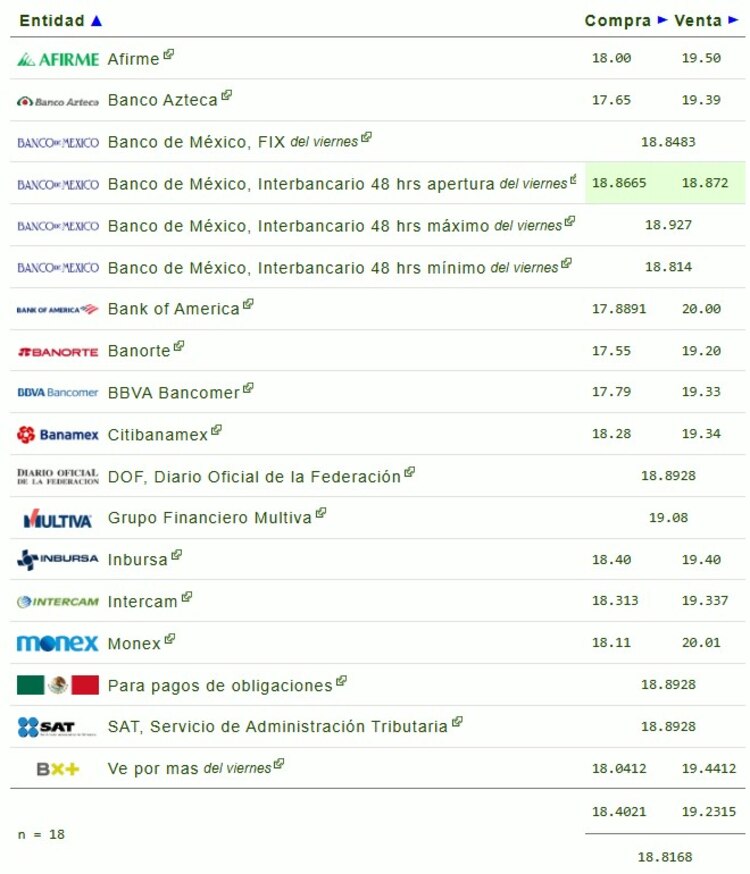 Este es el precio del dólar hoy.