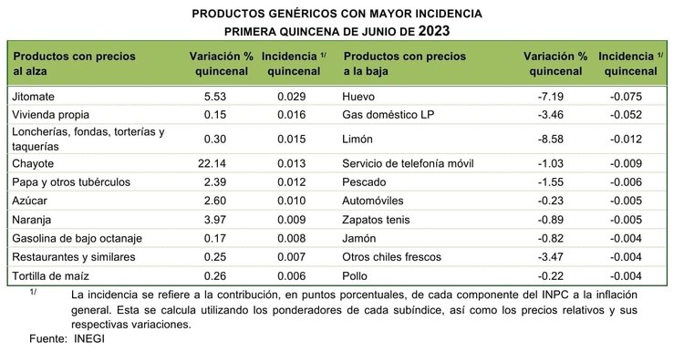Productos y servicios con mayor incidencia y variación en la primera quincena de junio del 2023.
