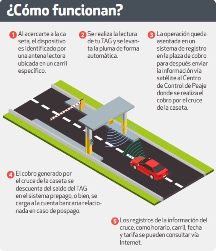 A través de los dispositivos de telepeaje se puede pagar una caseta de forma automática y sin utilizar dinero en efectivo.