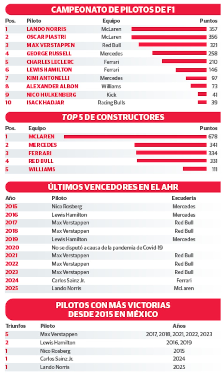 CAMPEONATO DE PILOTOS DE F1 │ TOP 5 DE CONSTRUCTORES │ ÚLTIMOS VENCEDORES EN EL AHR │ PILOTOS CON MÁS VICTORIAS DESDE 2015 EN MÉXICO