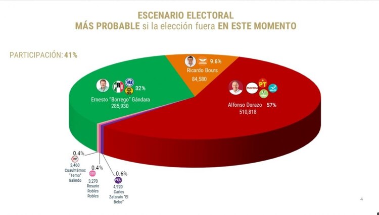 Resultados del estudio de opinión realizados por De las Heras Demotecnia.
