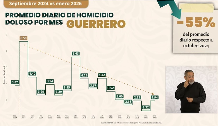 Marcela Figueroa Franco, titular del SESNSP, presentó las cifras que ubican a Guerrero en una tendencia sostenida a la baja en homicidios.