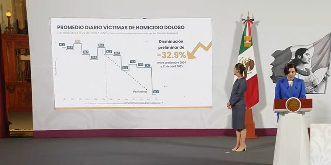 La incidencia de asesinatos en el país ha disminuido casi en una tercera parte.