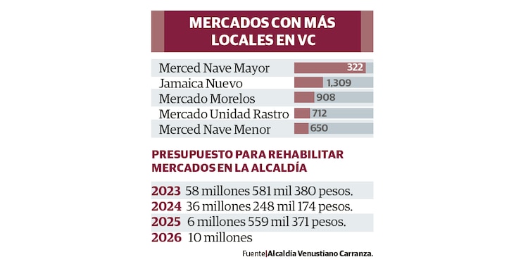 MERCADOS CON MÁS LOCALES EN VC