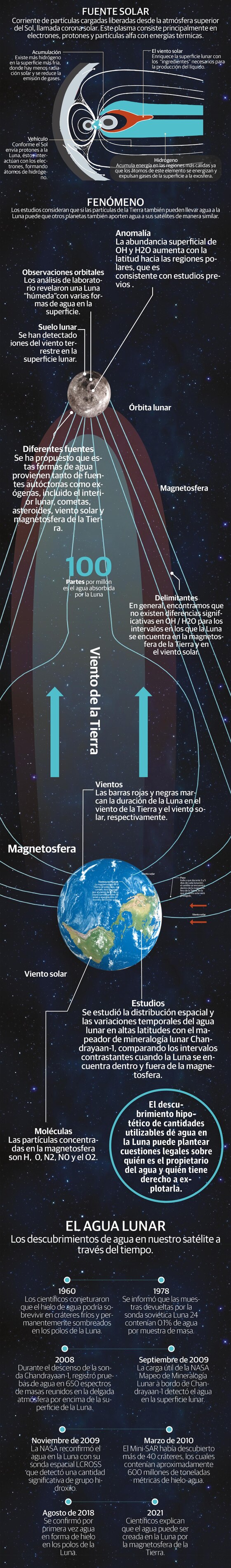 Parte del agua que tiene la Luna... la envía la Tierra