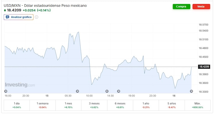 Este es el precio del dólar hoy.