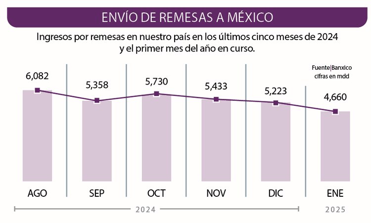 Ingresos por remesas en nuestro país en los últimos cinco meses de 2024
y el primer mes del año en curso.
