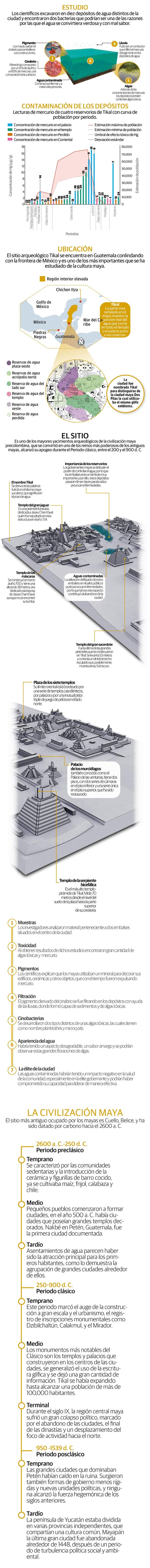 Agua envenenada expulsó a habitantes de la ciudad maya de Tikal