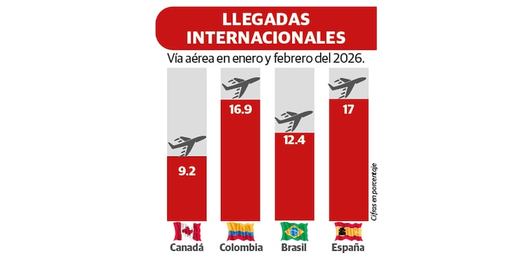 LLEGADAS
INTERNACIONALES