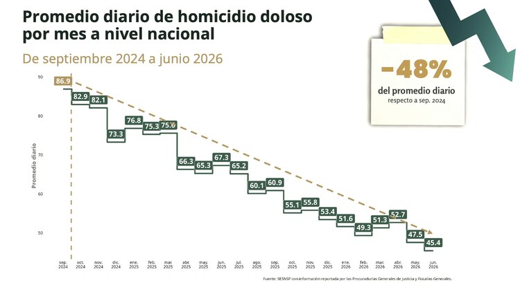 El Gobierno federal afirmó que la estrategia de seguridad permitió reducir los homicidios y otros delitos de alto impacto durante el actual sexenio.