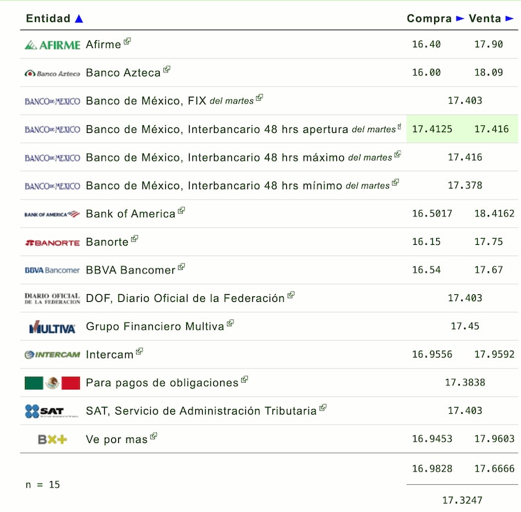 Precio del dólar hoy