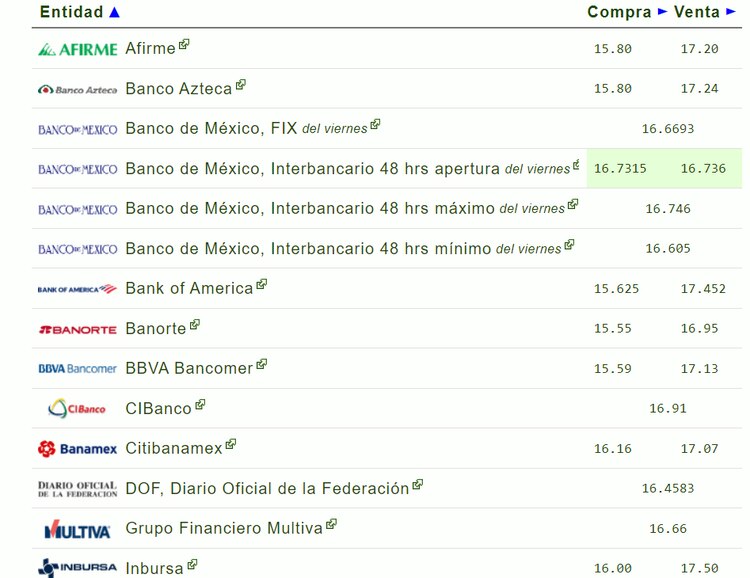 Este es el precio de los dólares a pesos en bancos de México.