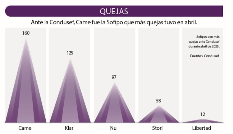 Ante la Condusef, Came fue la Sofipo que más quejas tuvo en abril.