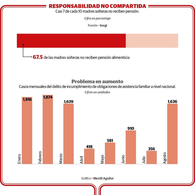 Casi 7 de cada 10 madres solteras no reciben pensión: INEGI
