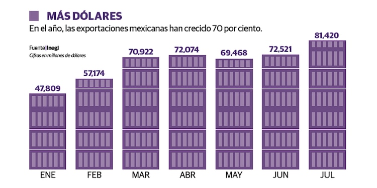 Más dólares
